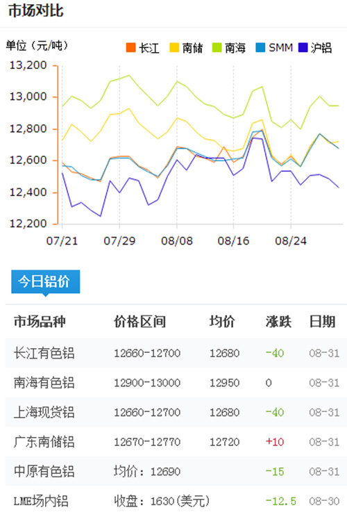 今日鋁價(jià)