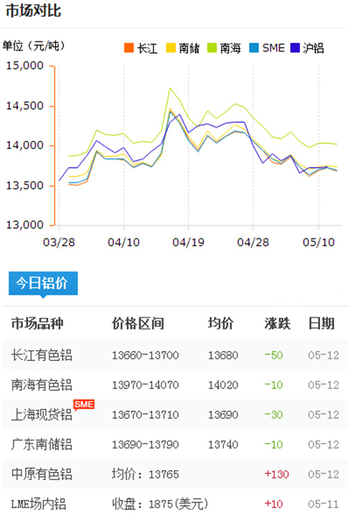 鋁錠價(jià)格今日鋁價(jià)2017-5-12